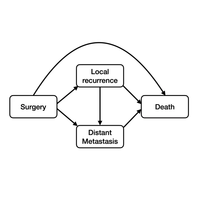 A multistate model for Ewing sarcoma